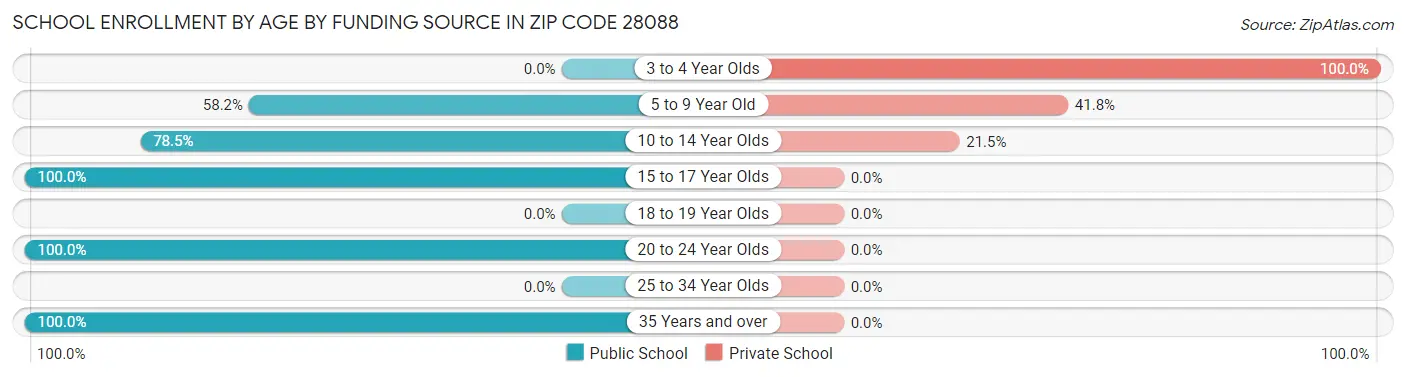 School Enrollment by Age by Funding Source in Zip Code 28088
