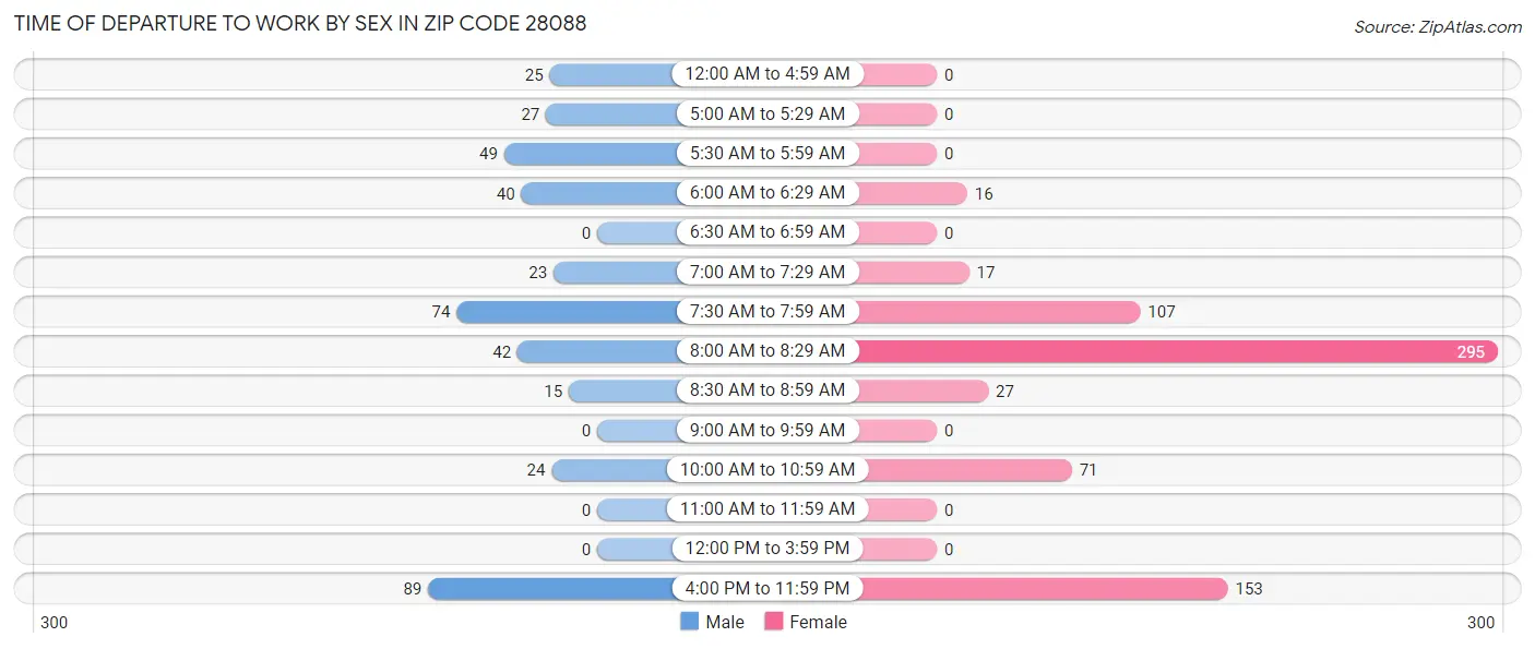 Time of Departure to Work by Sex in Zip Code 28088