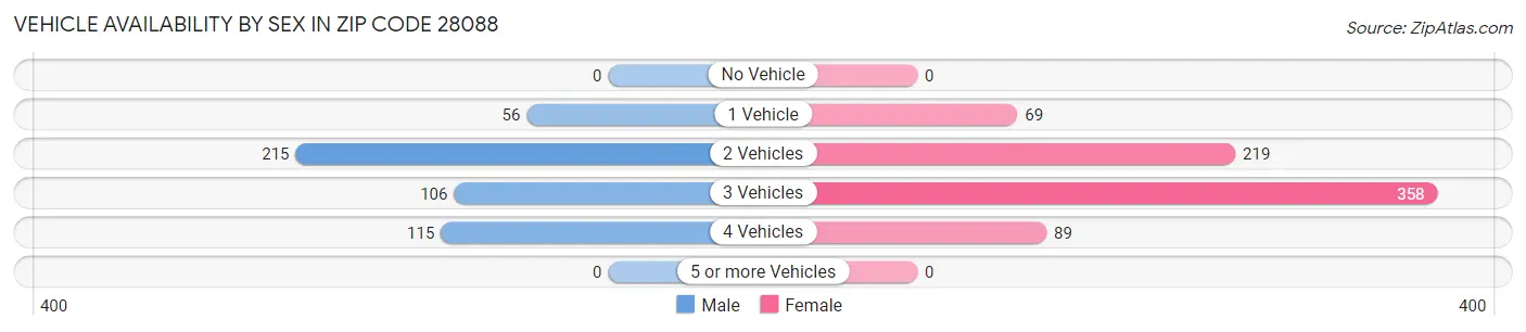 Vehicle Availability by Sex in Zip Code 28088