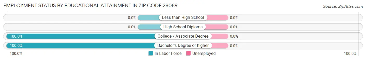 Employment Status by Educational Attainment in Zip Code 28089