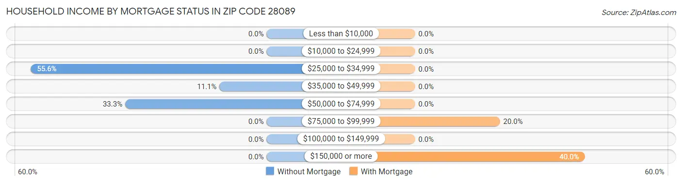Household Income by Mortgage Status in Zip Code 28089