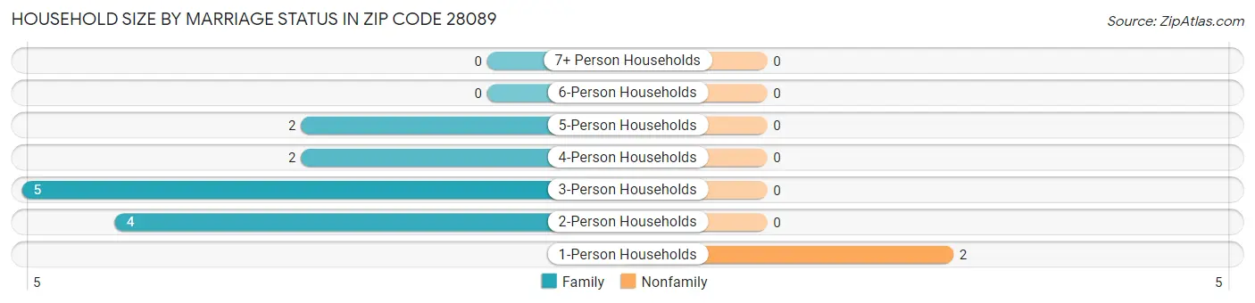 Household Size by Marriage Status in Zip Code 28089