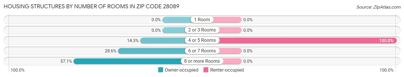 Housing Structures by Number of Rooms in Zip Code 28089