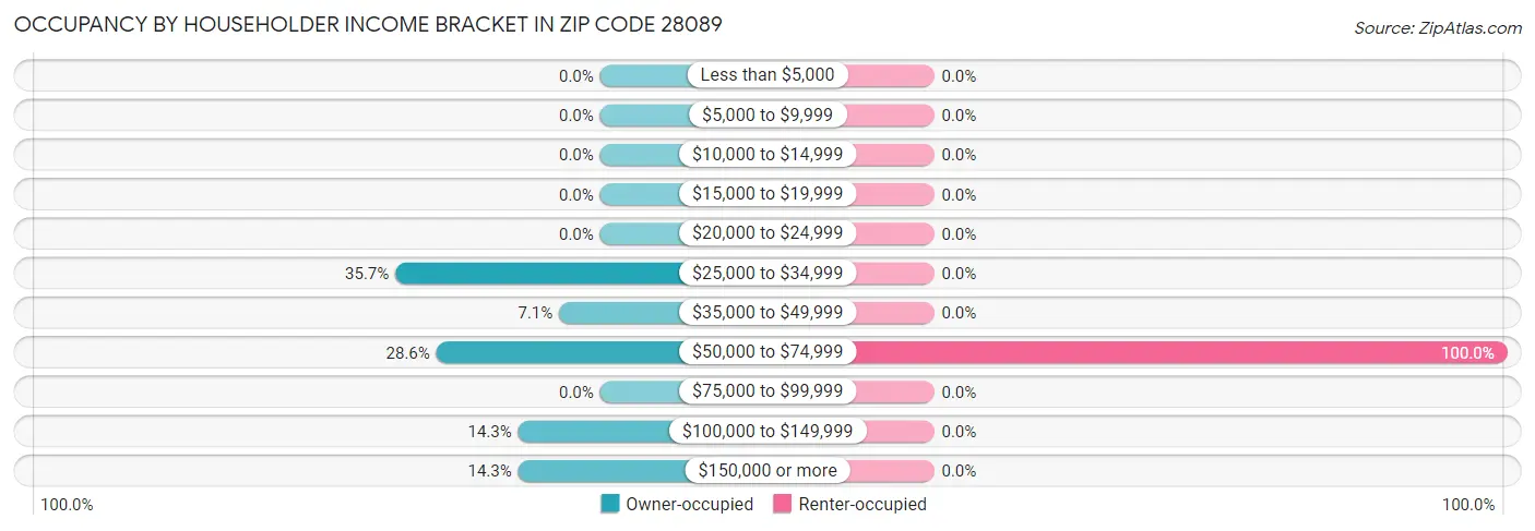 Occupancy by Householder Income Bracket in Zip Code 28089