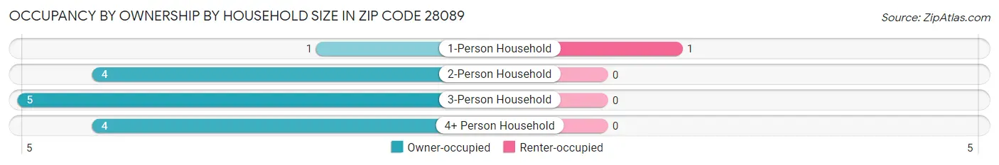 Occupancy by Ownership by Household Size in Zip Code 28089