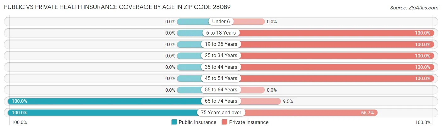 Public vs Private Health Insurance Coverage by Age in Zip Code 28089