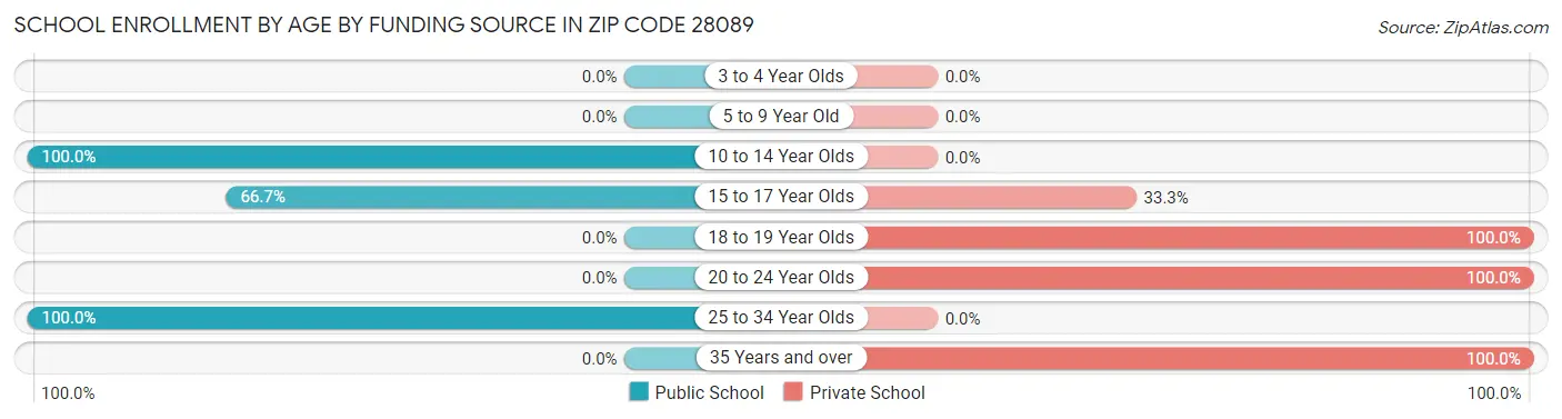 School Enrollment by Age by Funding Source in Zip Code 28089