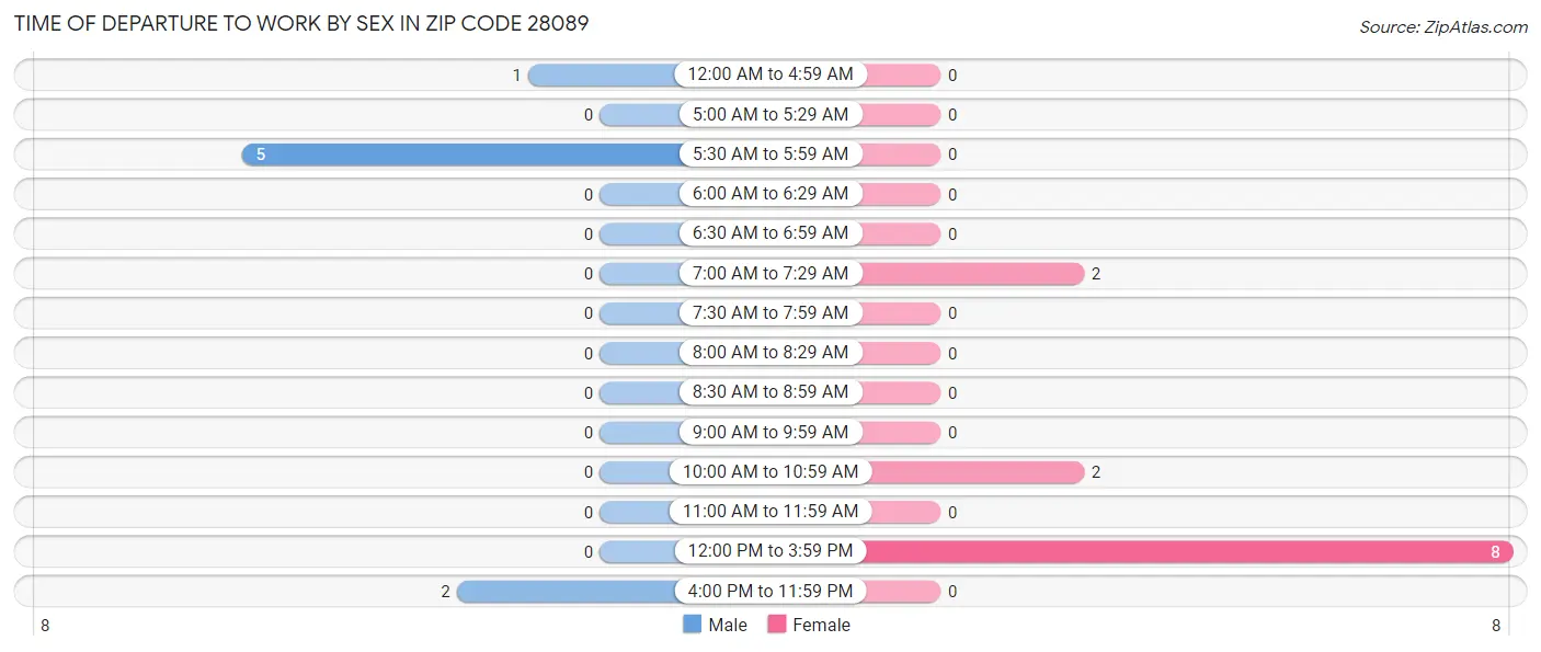 Time of Departure to Work by Sex in Zip Code 28089