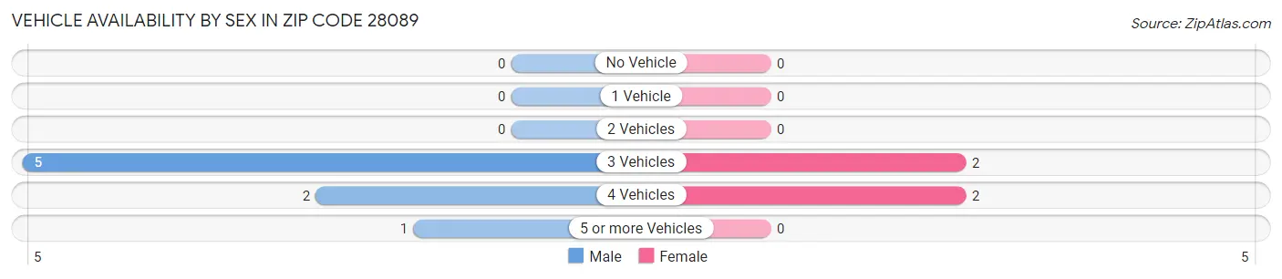 Vehicle Availability by Sex in Zip Code 28089