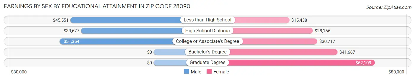 Earnings by Sex by Educational Attainment in Zip Code 28090
