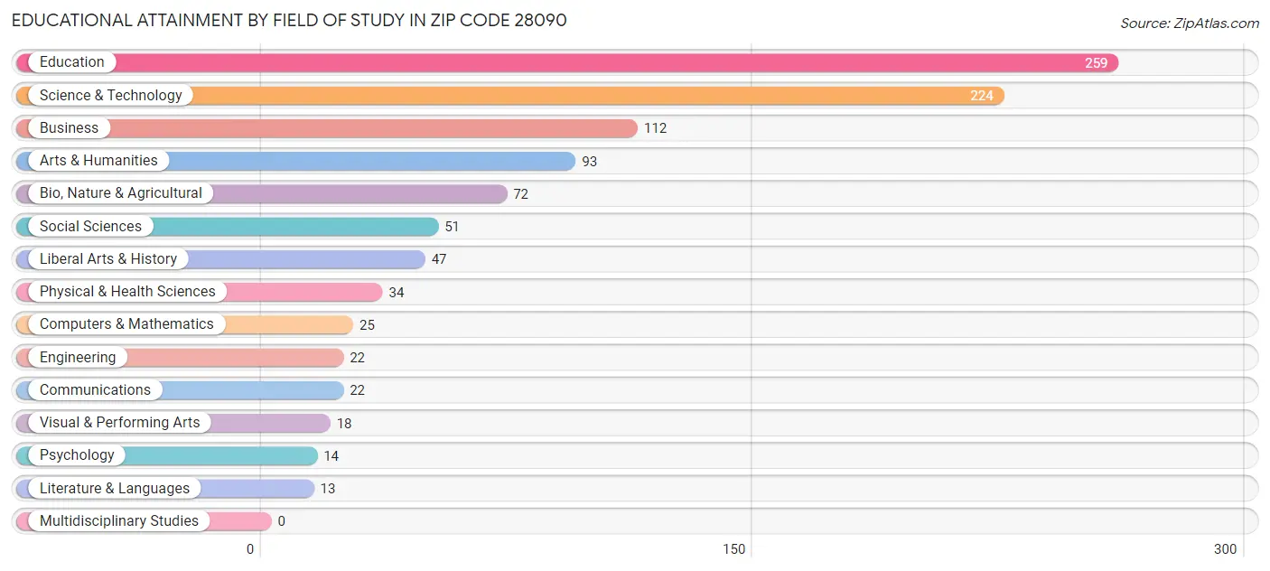 Educational Attainment by Field of Study in Zip Code 28090