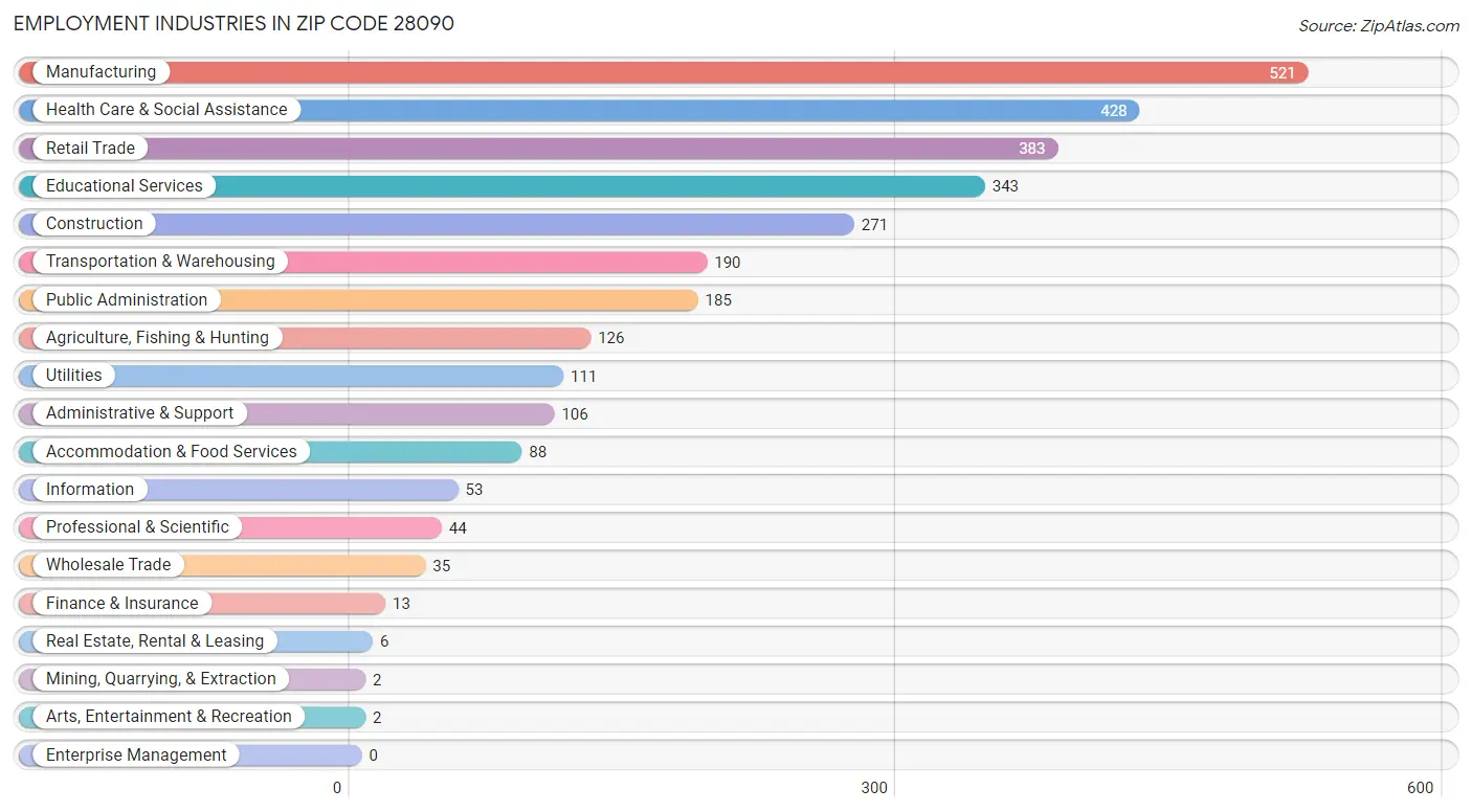 Employment Industries in Zip Code 28090