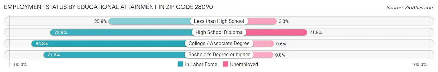 Employment Status by Educational Attainment in Zip Code 28090
