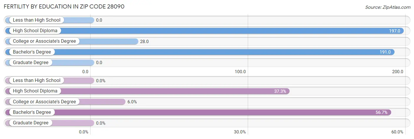 Female Fertility by Education Attainment in Zip Code 28090