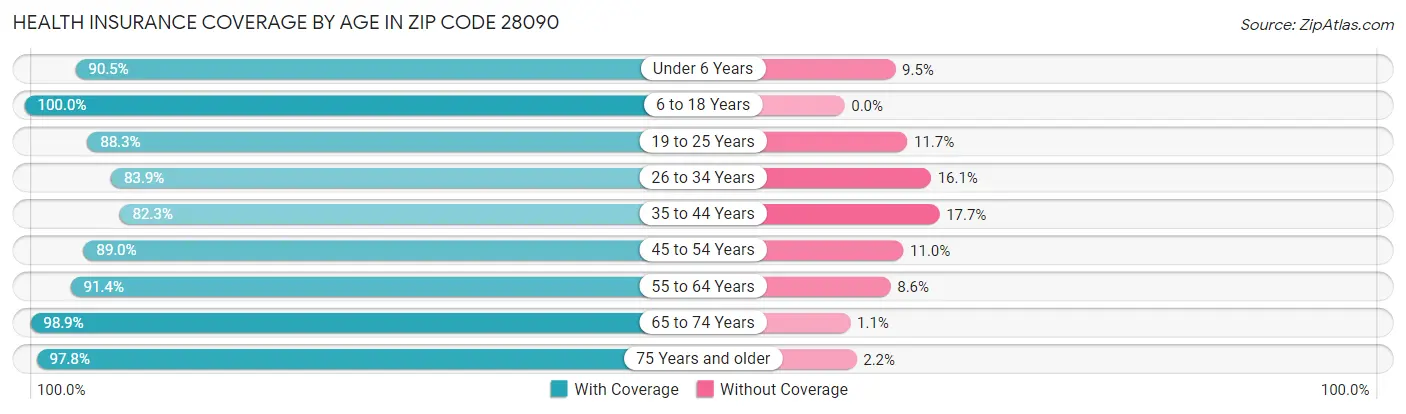 Health Insurance Coverage by Age in Zip Code 28090
