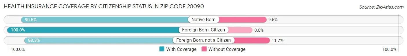 Health Insurance Coverage by Citizenship Status in Zip Code 28090