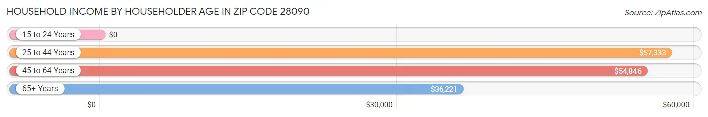 Household Income by Householder Age in Zip Code 28090