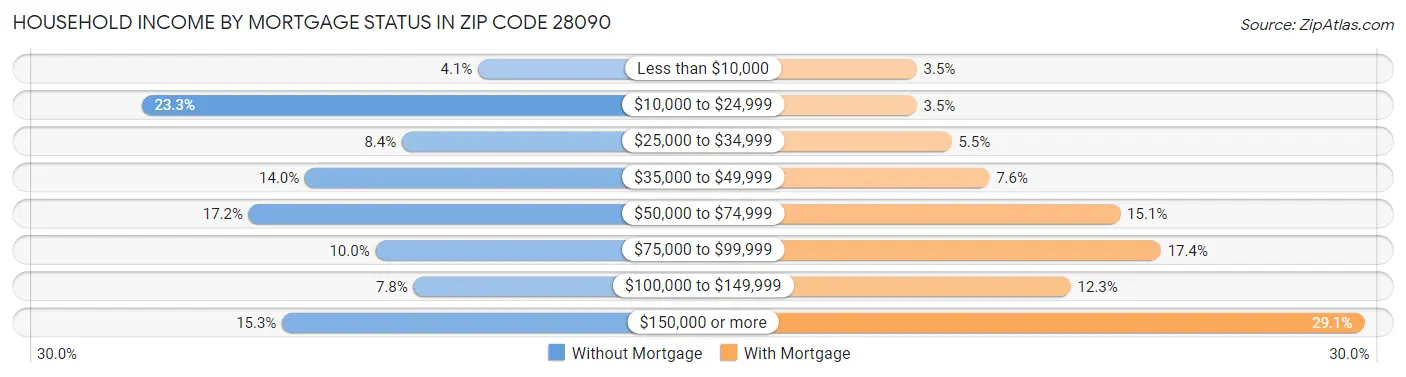 Household Income by Mortgage Status in Zip Code 28090