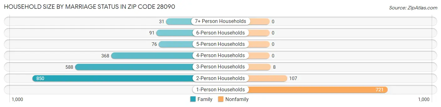 Household Size by Marriage Status in Zip Code 28090