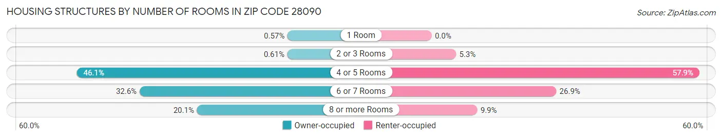 Housing Structures by Number of Rooms in Zip Code 28090