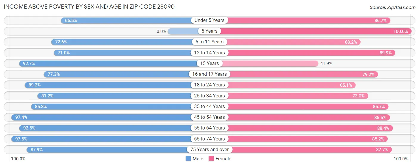 Income Above Poverty by Sex and Age in Zip Code 28090