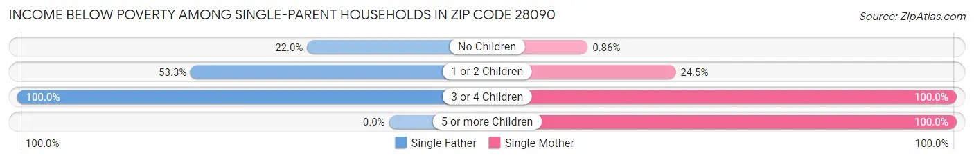 Income Below Poverty Among Single-Parent Households in Zip Code 28090