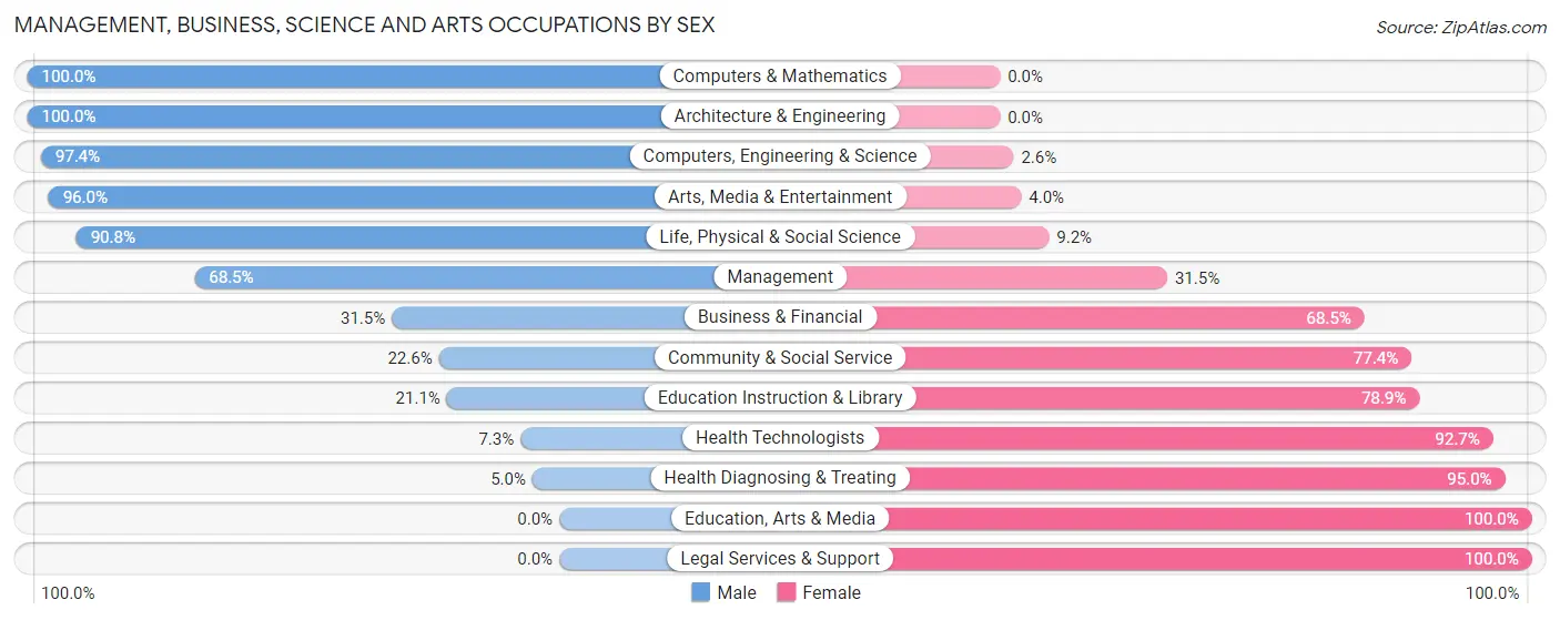 Management, Business, Science and Arts Occupations by Sex in Zip Code 28090