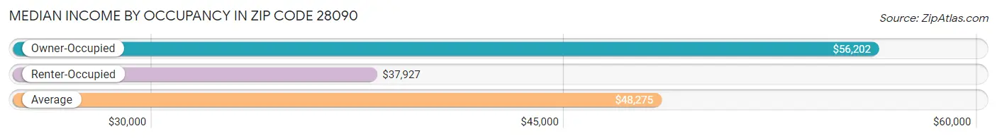 Median Income by Occupancy in Zip Code 28090