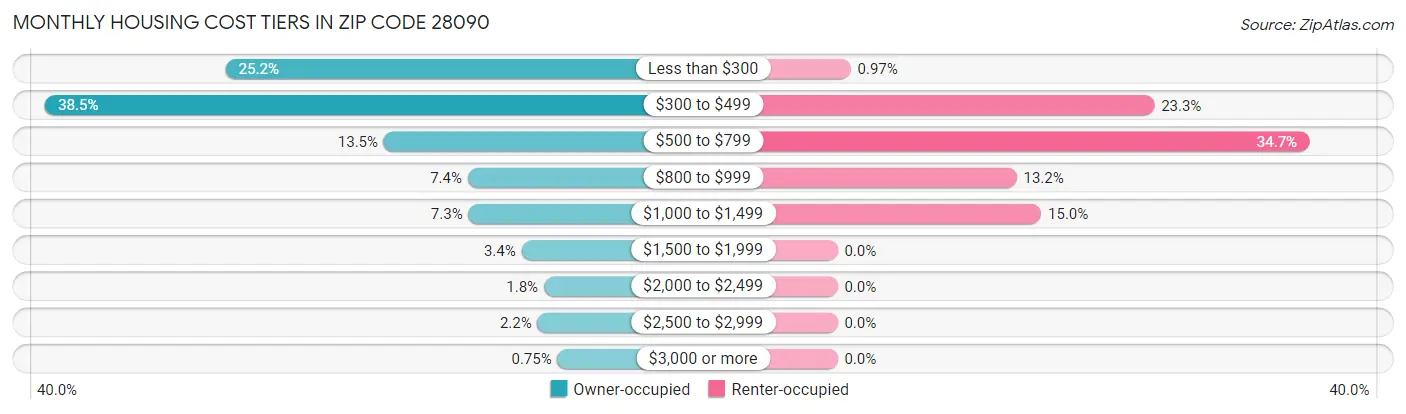 Monthly Housing Cost Tiers in Zip Code 28090