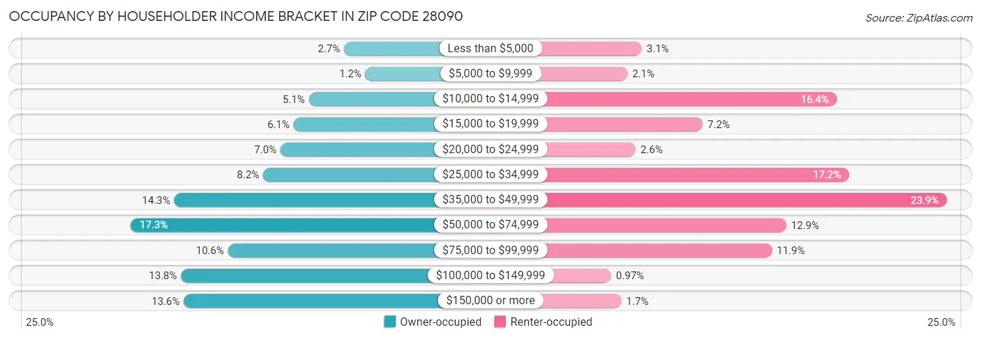 Occupancy by Householder Income Bracket in Zip Code 28090