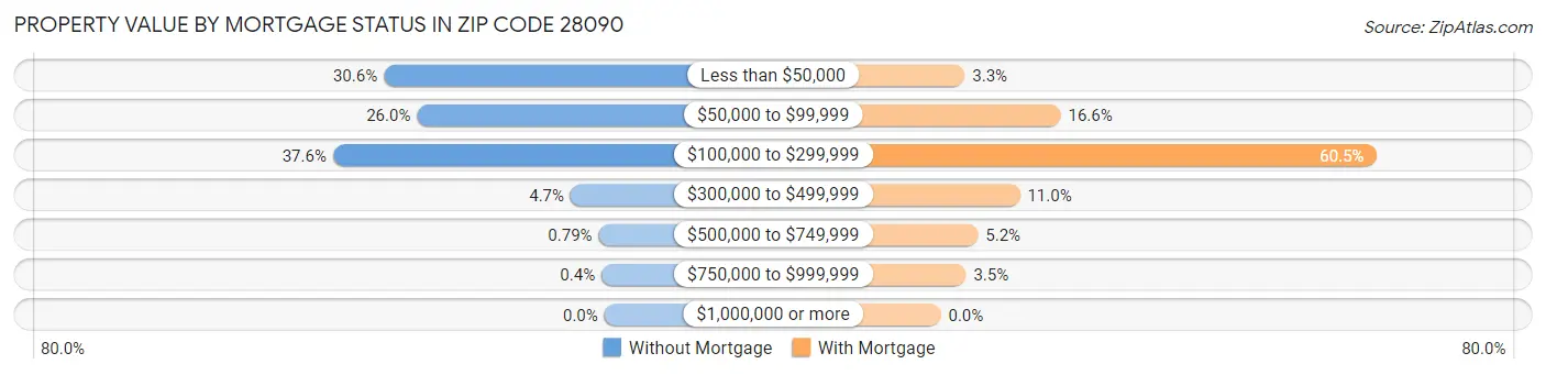 Property Value by Mortgage Status in Zip Code 28090
