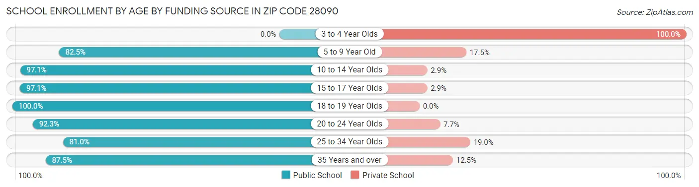 School Enrollment by Age by Funding Source in Zip Code 28090