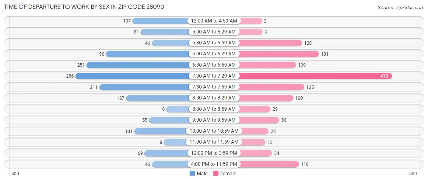 Time of Departure to Work by Sex in Zip Code 28090