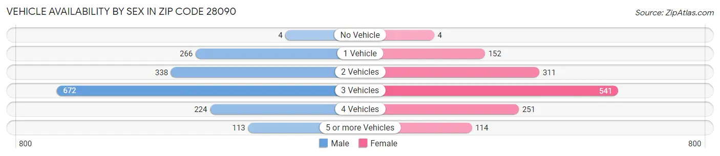 Vehicle Availability by Sex in Zip Code 28090
