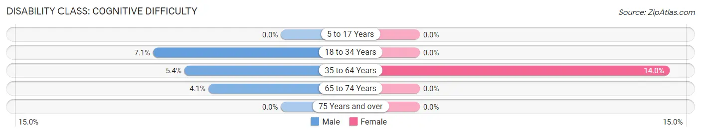 Disability in Zip Code 28091: <span>Cognitive Difficulty</span>