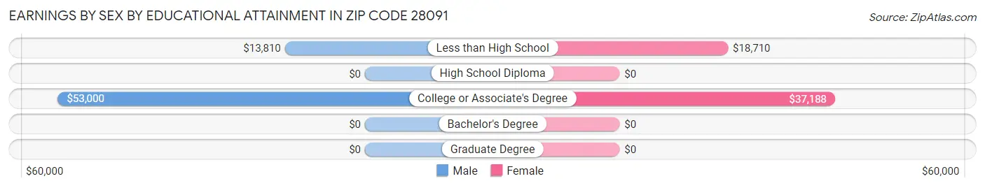 Earnings by Sex by Educational Attainment in Zip Code 28091