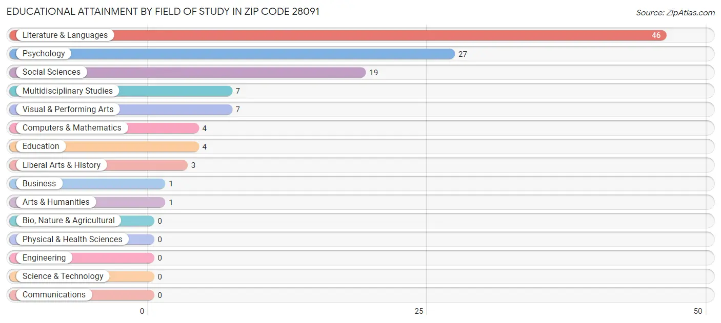 Educational Attainment by Field of Study in Zip Code 28091