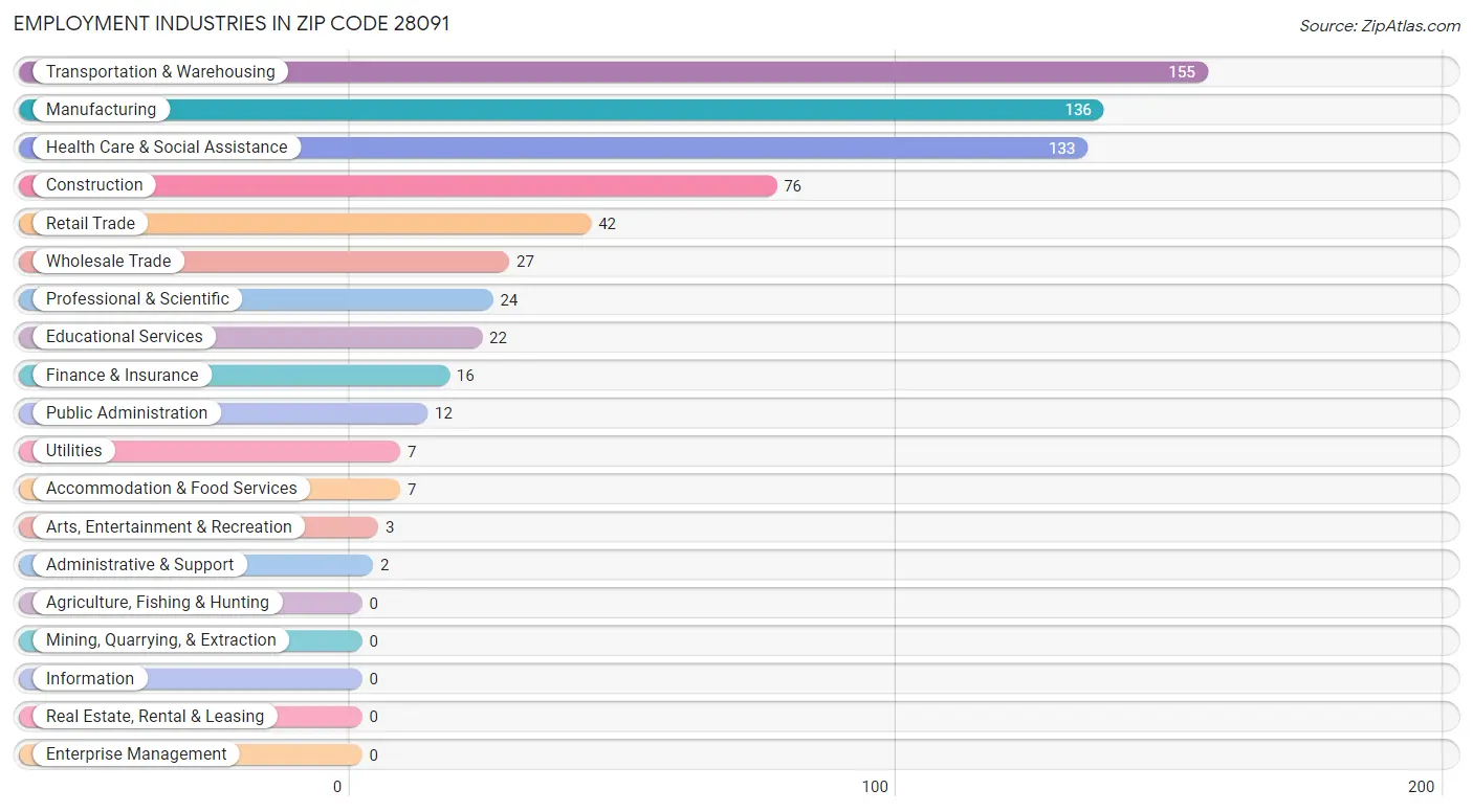 Employment Industries in Zip Code 28091