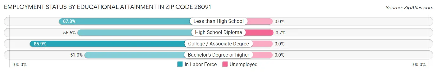 Employment Status by Educational Attainment in Zip Code 28091
