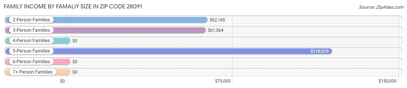 Family Income by Famaliy Size in Zip Code 28091