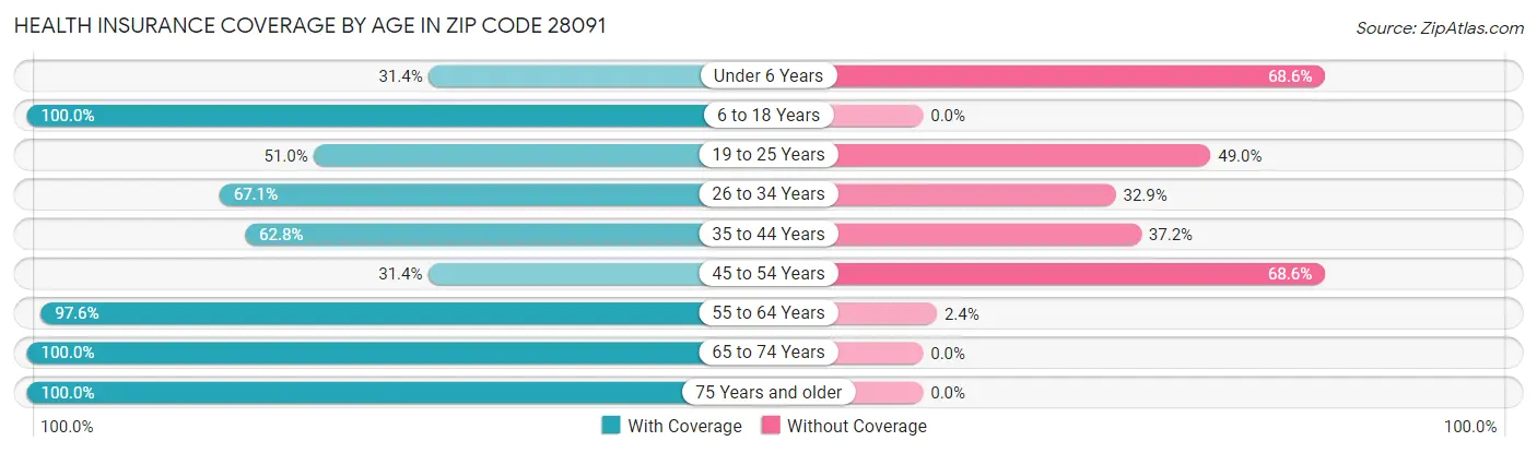 Health Insurance Coverage by Age in Zip Code 28091