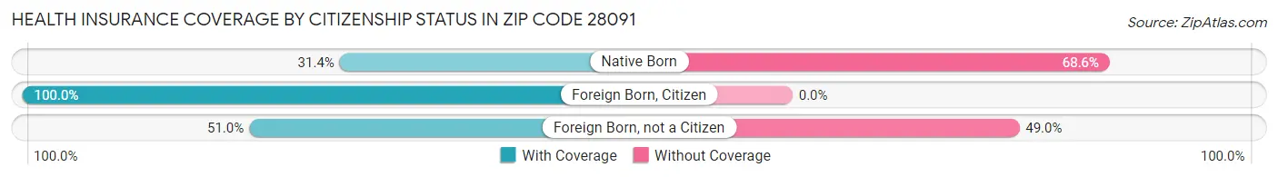 Health Insurance Coverage by Citizenship Status in Zip Code 28091