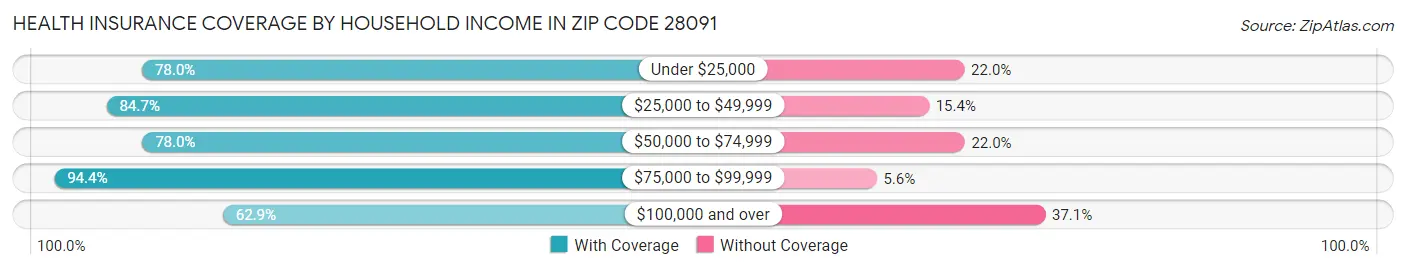 Health Insurance Coverage by Household Income in Zip Code 28091