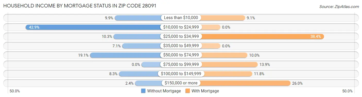 Household Income by Mortgage Status in Zip Code 28091
