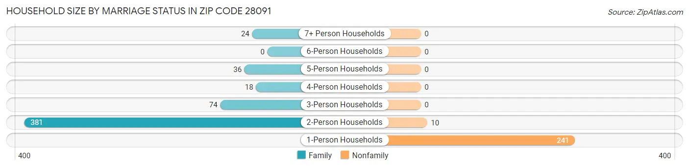 Household Size by Marriage Status in Zip Code 28091