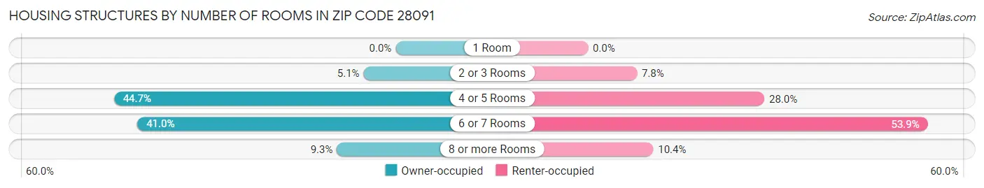 Housing Structures by Number of Rooms in Zip Code 28091