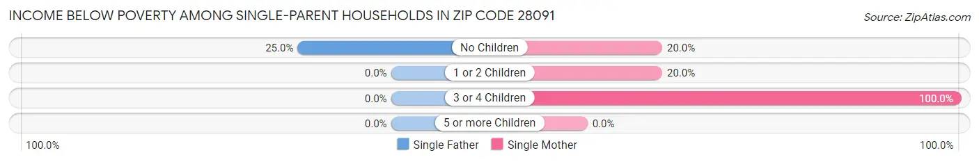 Income Below Poverty Among Single-Parent Households in Zip Code 28091