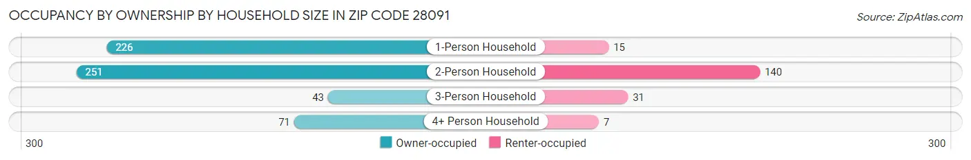 Occupancy by Ownership by Household Size in Zip Code 28091