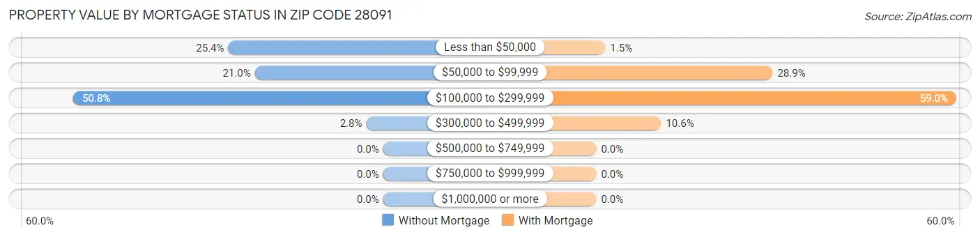 Property Value by Mortgage Status in Zip Code 28091
