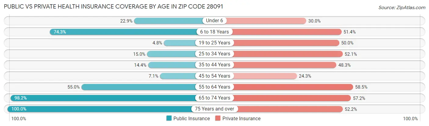 Public vs Private Health Insurance Coverage by Age in Zip Code 28091